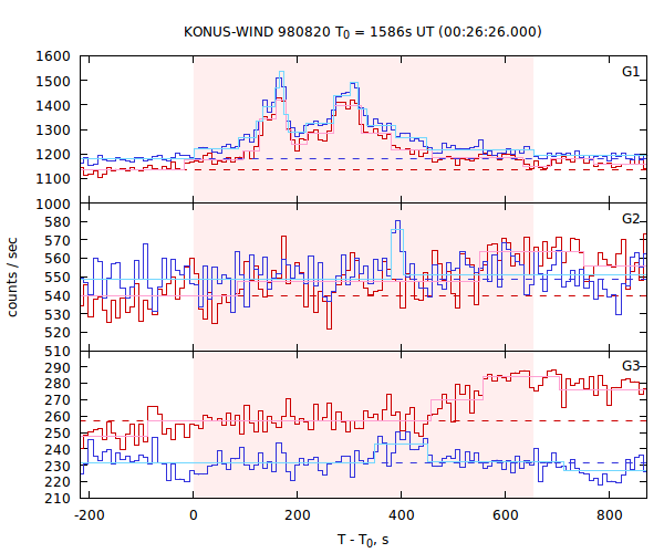 light curves