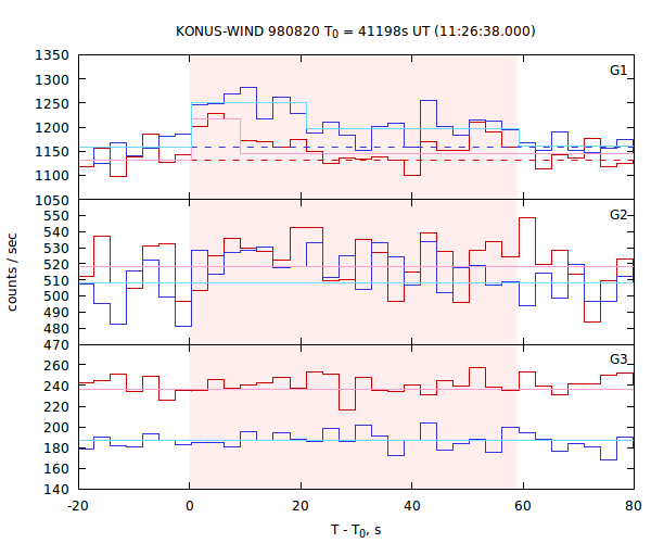 light curves