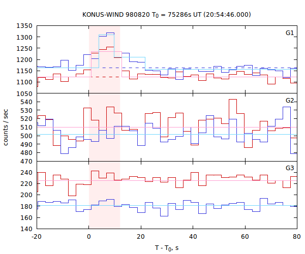 light curves
