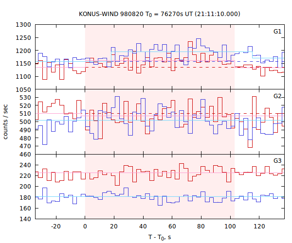 light curves