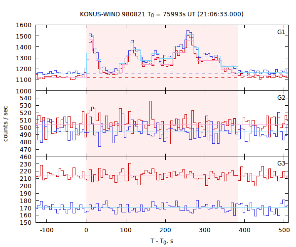 light curves