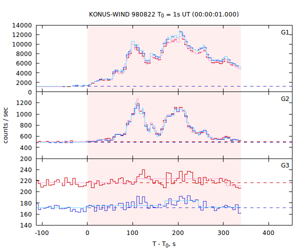 light curves