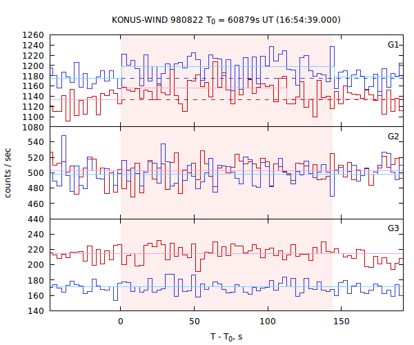 light curves