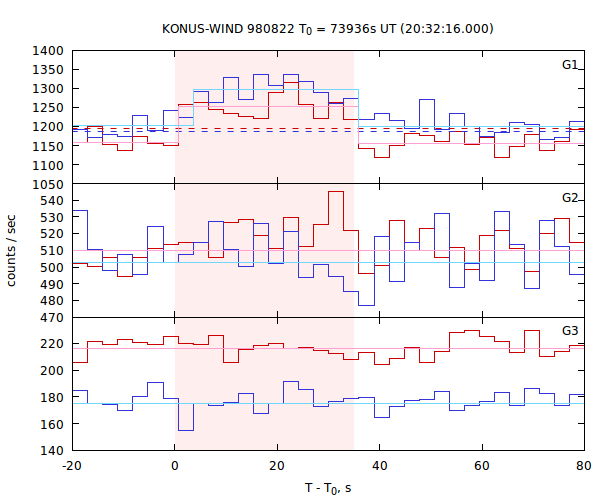 light curves
