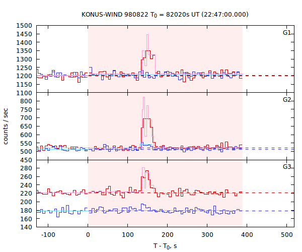 light curves