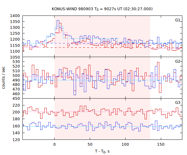 light curves