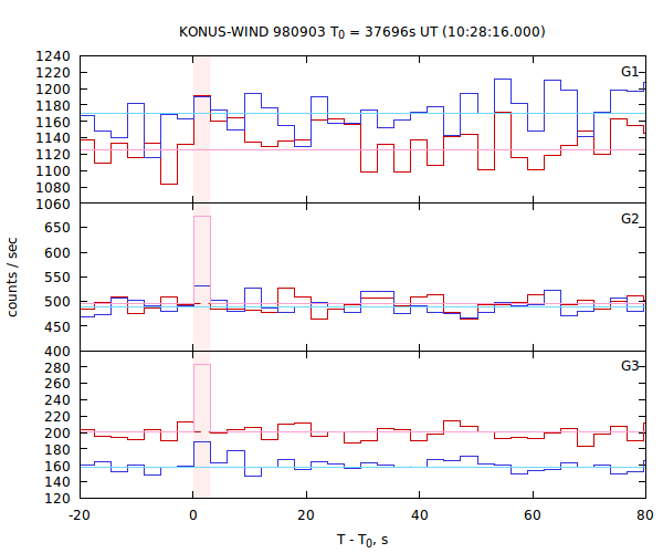light curves