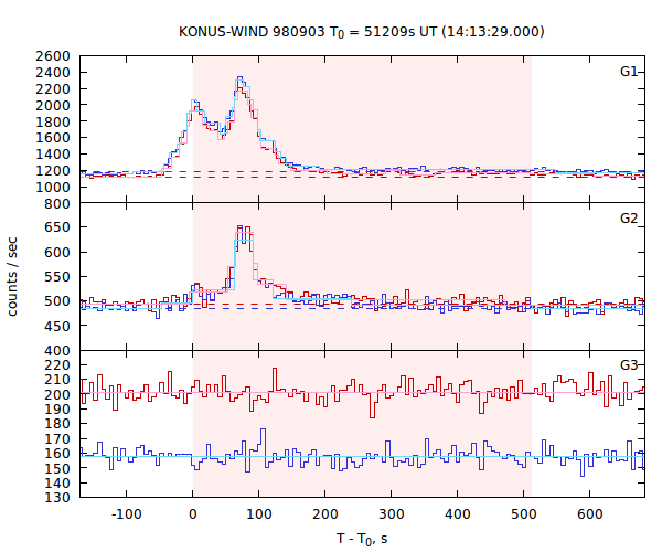 light curves