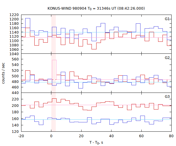 light curves