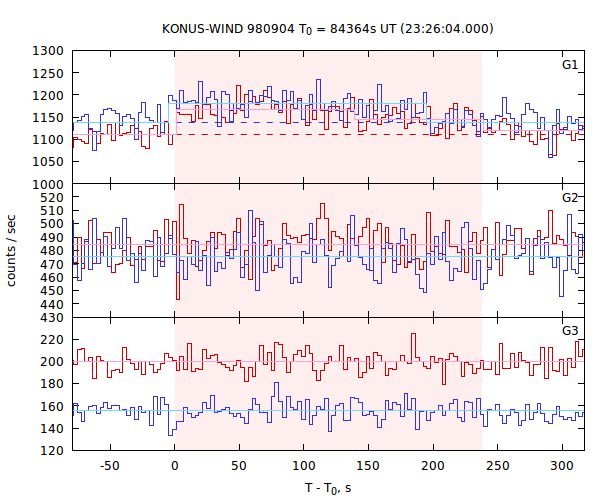 light curves