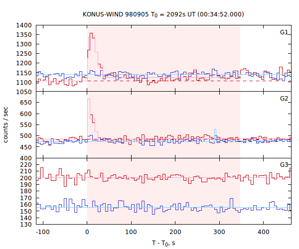 light curves