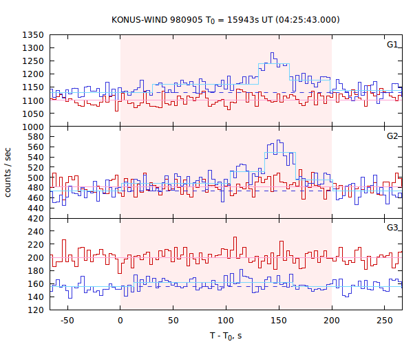 light curves