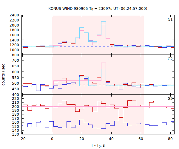 light curves