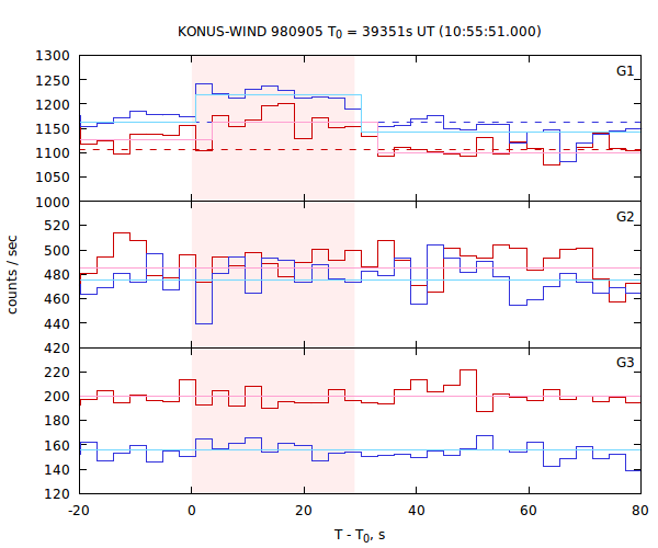 light curves