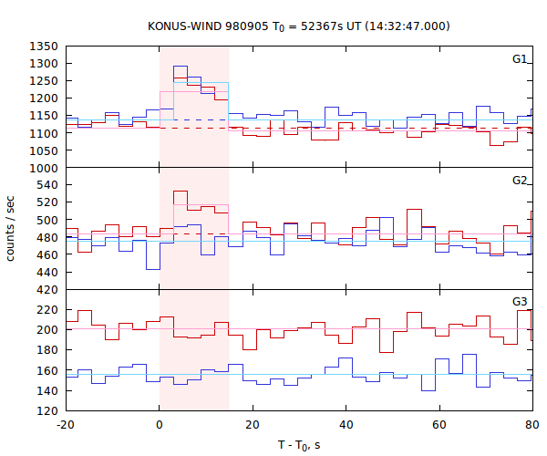 light curves