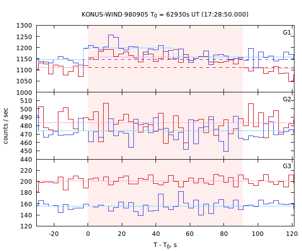 light curves