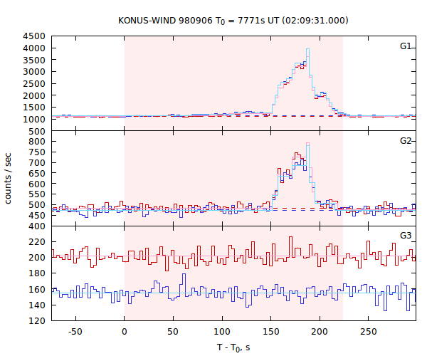 light curves