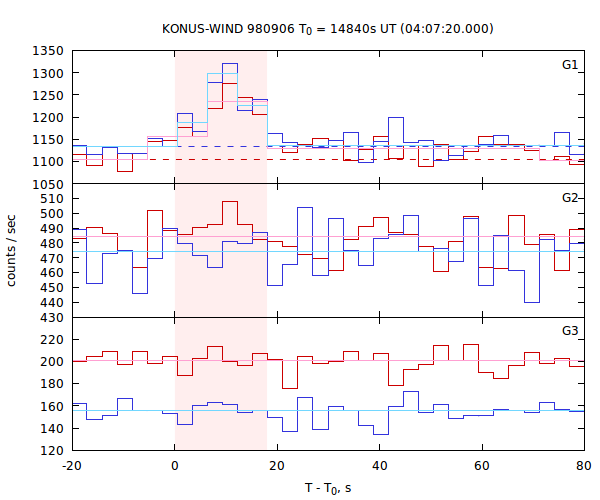 light curves