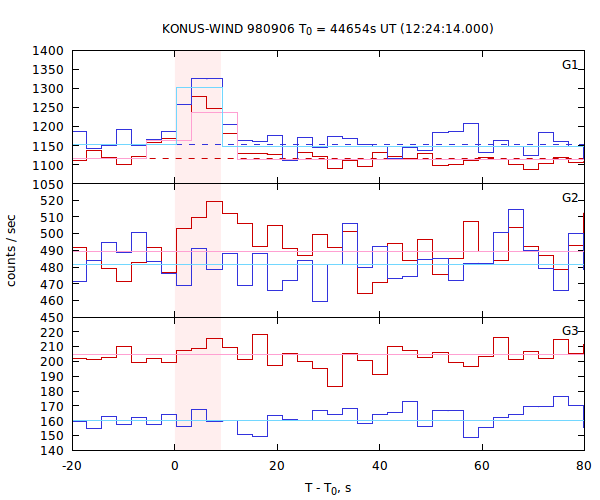 light curves