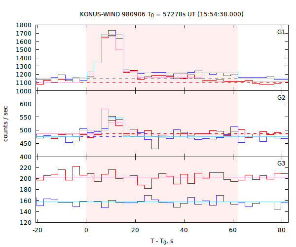 light curves