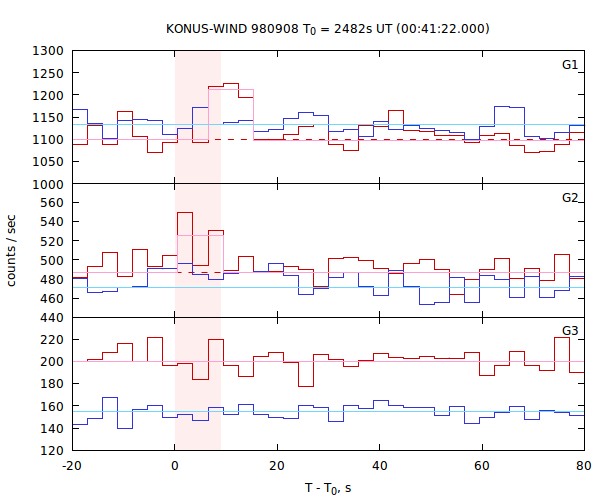light curves