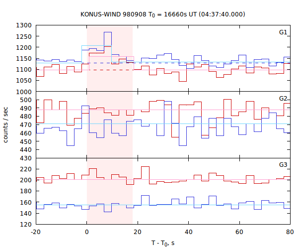 light curves