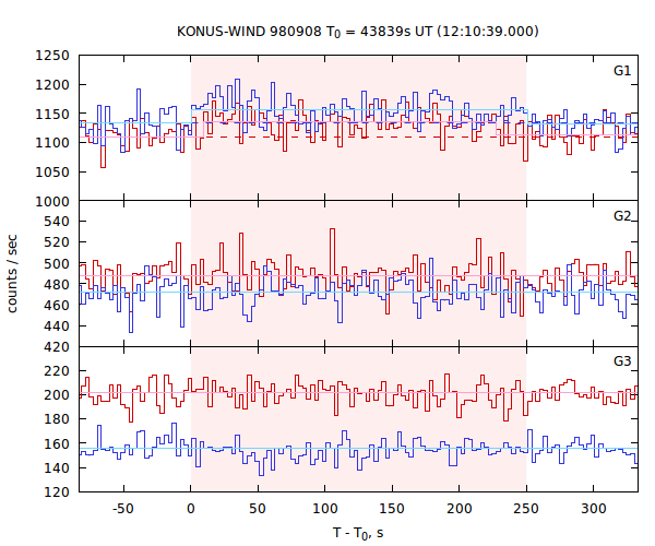 light curves