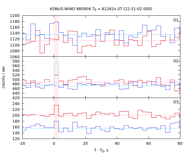 light curves