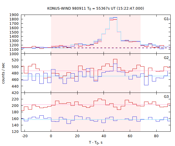 light curves