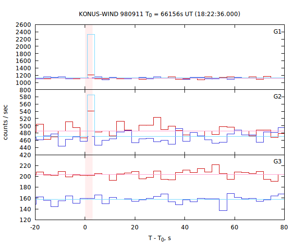 light curves