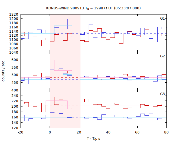 light curves