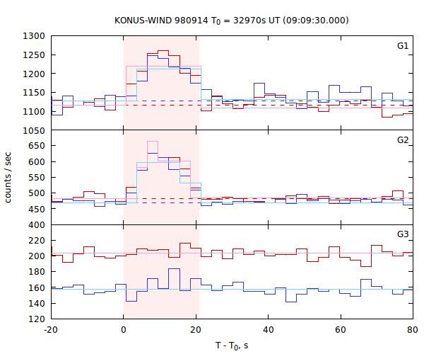 light curves