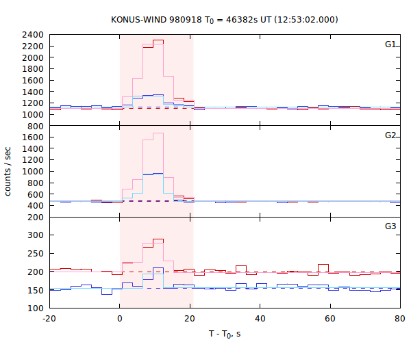 light curves