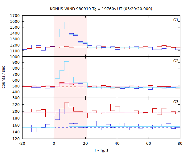 light curves