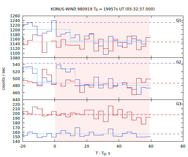 light curves