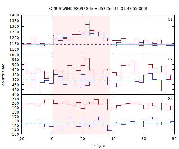 light curves
