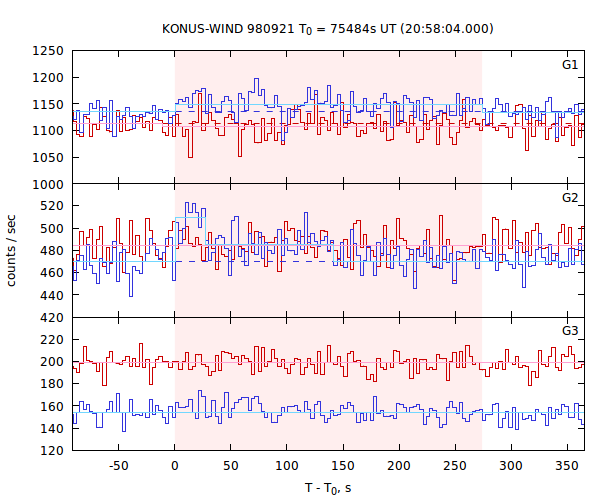 light curves