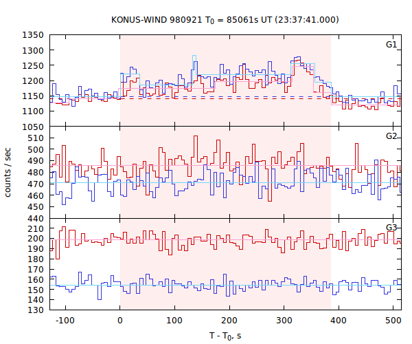 light curves