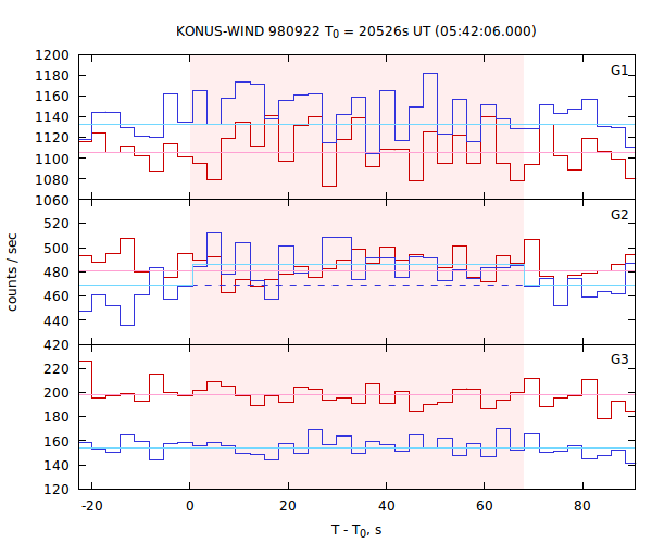 light curves