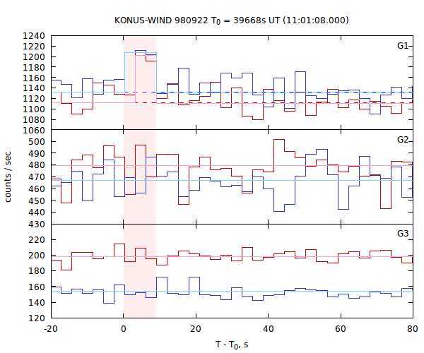 light curves