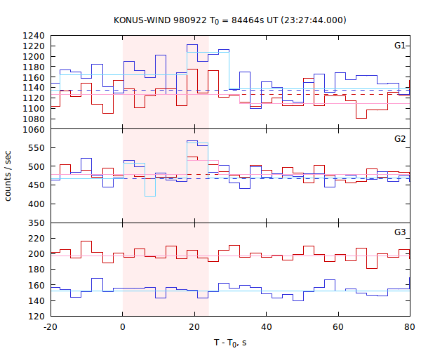 light curves