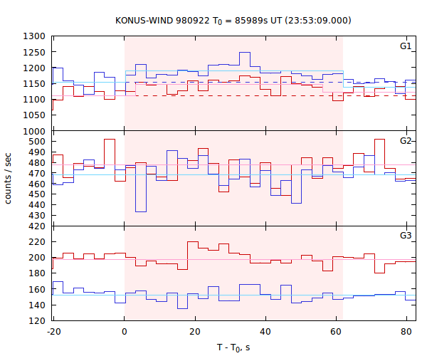 light curves