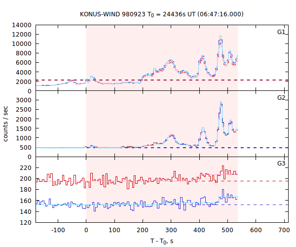 light curves