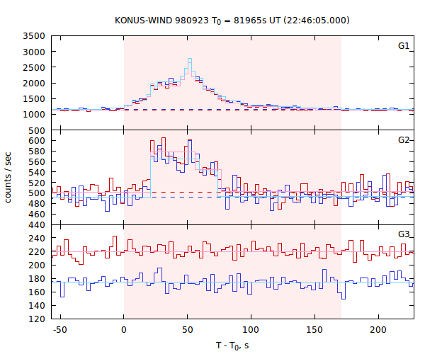 light curves