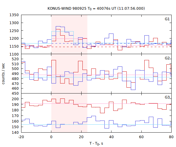 light curves
