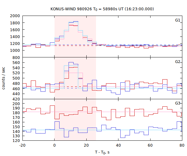 light curves
