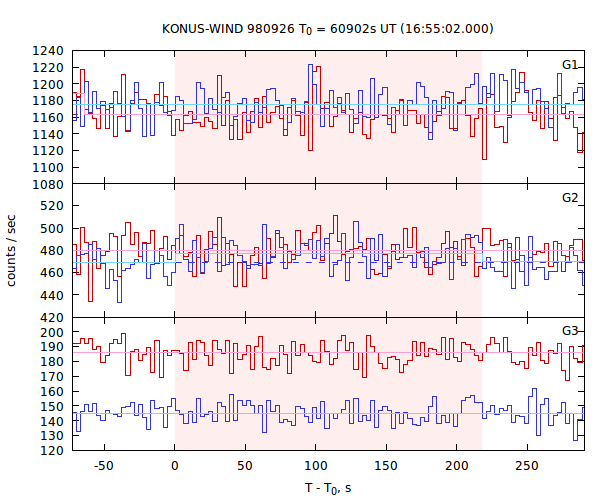light curves