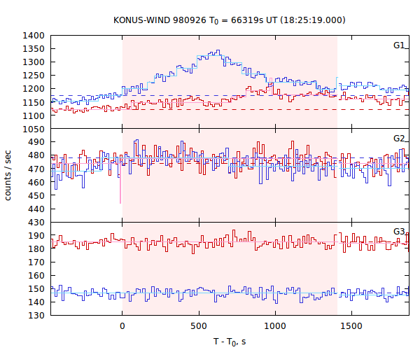 light curves
