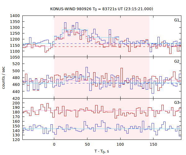 light curves