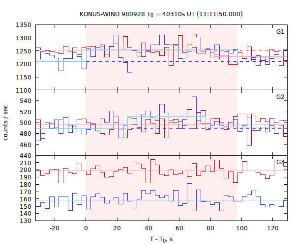 light curves